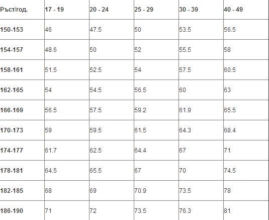 Таблица показва идеалното тегло по българския стандарт