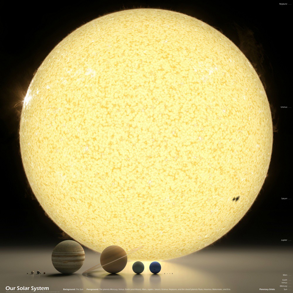 Размера на планетите и Слънцето